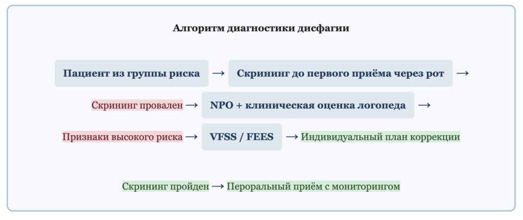 Алгоритм диагностики дисфагии - схема